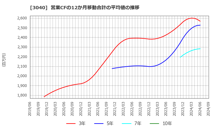 3040 (株)ソリトンシステムズ: 営業CFの12か月移動合計の平均値の推移