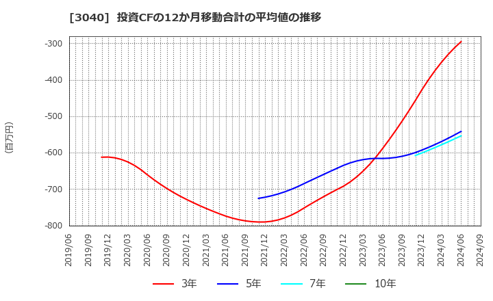 3040 (株)ソリトンシステムズ: 投資CFの12か月移動合計の平均値の推移