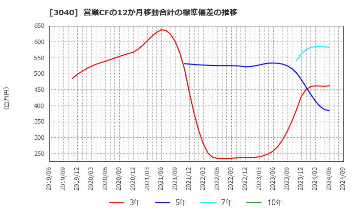 3040 (株)ソリトンシステムズ: 営業CFの12か月移動合計の標準偏差の推移