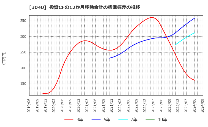 3040 (株)ソリトンシステムズ: 投資CFの12か月移動合計の標準偏差の推移