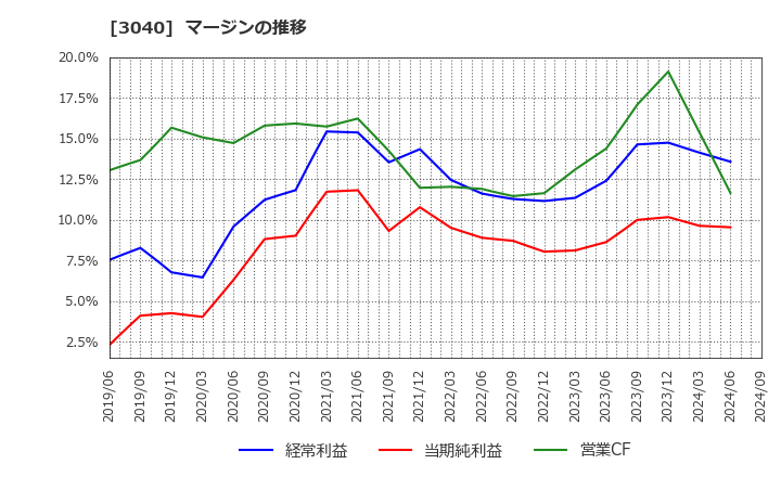 3040 (株)ソリトンシステムズ: マージンの推移