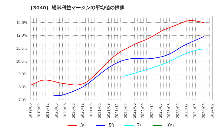 3040 (株)ソリトンシステムズ: 経常利益マージンの平均値の推移