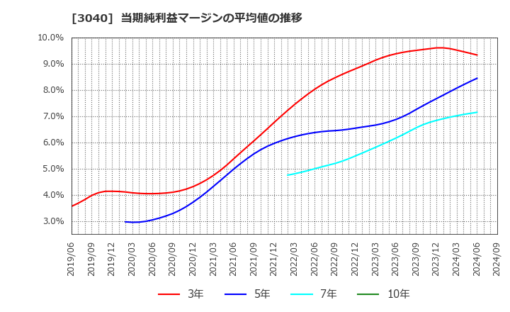 3040 (株)ソリトンシステムズ: 当期純利益マージンの平均値の推移