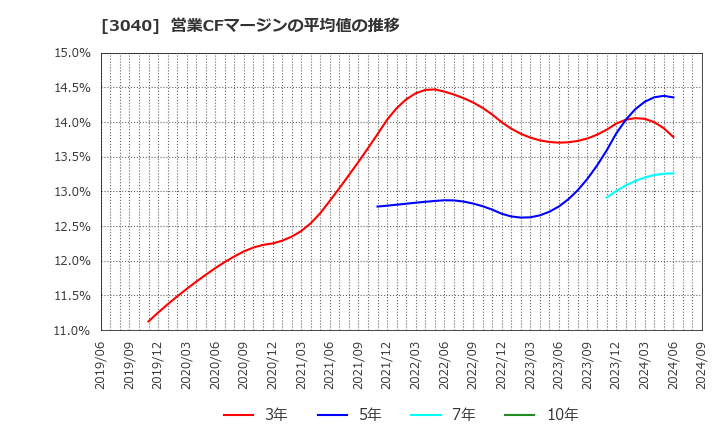 3040 (株)ソリトンシステムズ: 営業CFマージンの平均値の推移