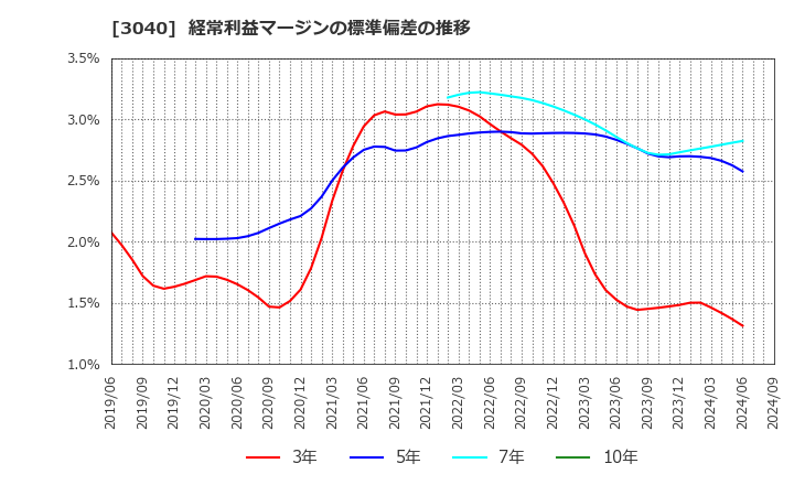 3040 (株)ソリトンシステムズ: 経常利益マージンの標準偏差の推移