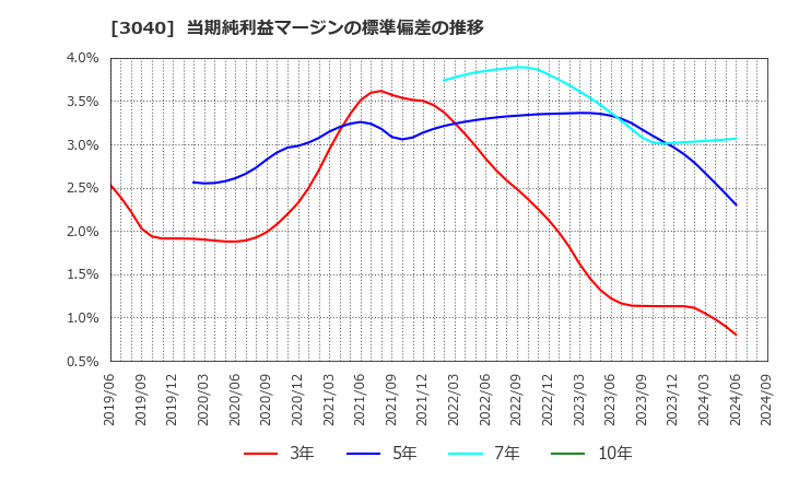 3040 (株)ソリトンシステムズ: 当期純利益マージンの標準偏差の推移