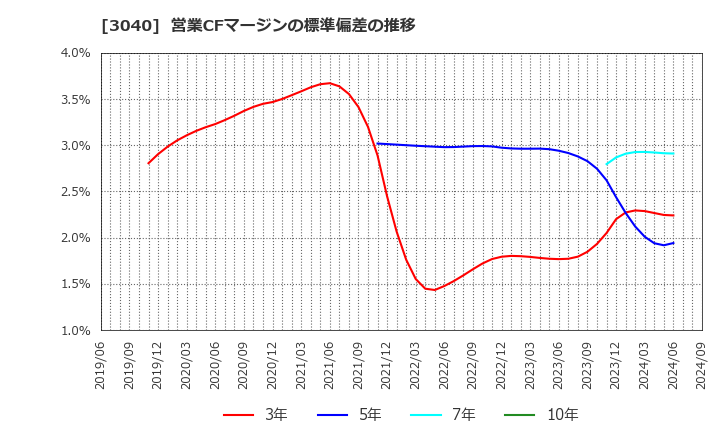 3040 (株)ソリトンシステムズ: 営業CFマージンの標準偏差の推移