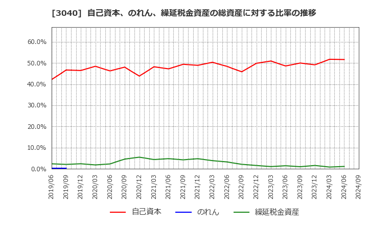 3040 (株)ソリトンシステムズ: 自己資本、のれん、繰延税金資産の総資産に対する比率の推移