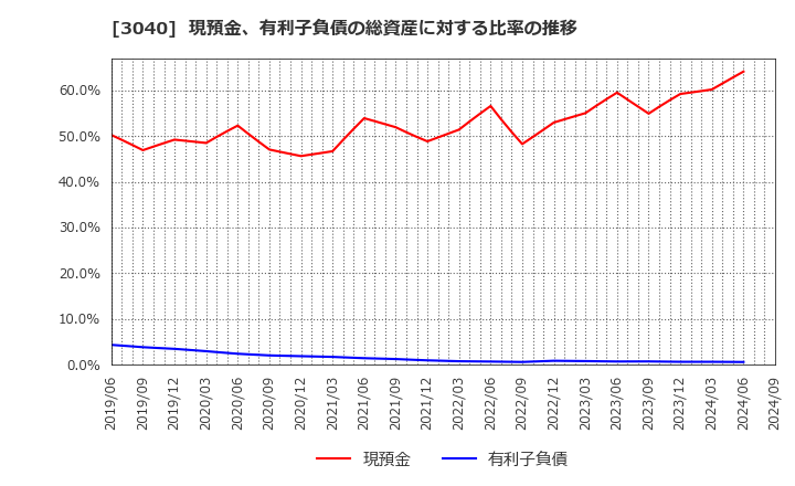 3040 (株)ソリトンシステムズ: 現預金、有利子負債の総資産に対する比率の推移