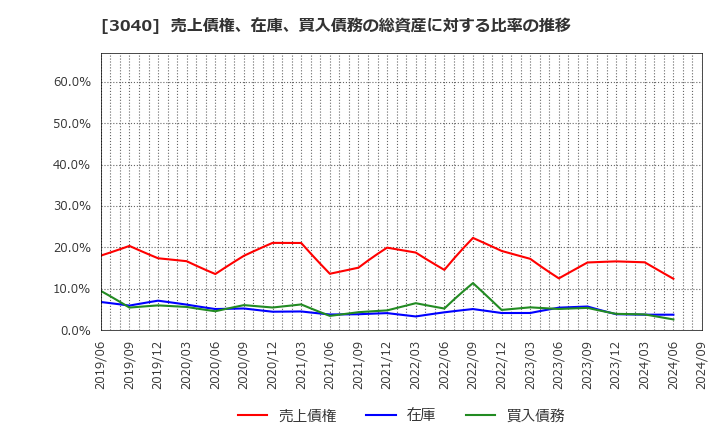 3040 (株)ソリトンシステムズ: 売上債権、在庫、買入債務の総資産に対する比率の推移