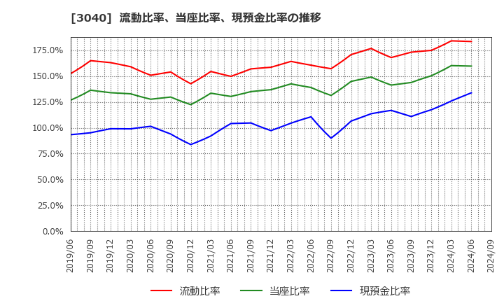 3040 (株)ソリトンシステムズ: 流動比率、当座比率、現預金比率の推移