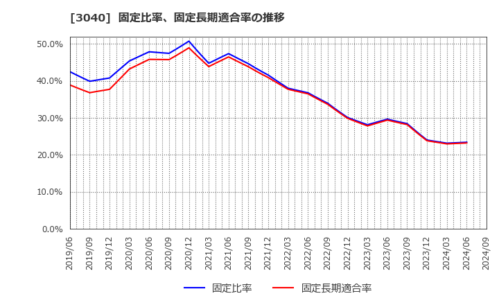 3040 (株)ソリトンシステムズ: 固定比率、固定長期適合率の推移