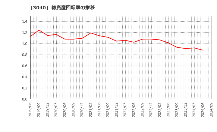 3040 (株)ソリトンシステムズ: 総資産回転率の推移