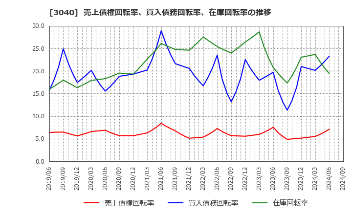 3040 (株)ソリトンシステムズ: 売上債権回転率、買入債務回転率、在庫回転率の推移