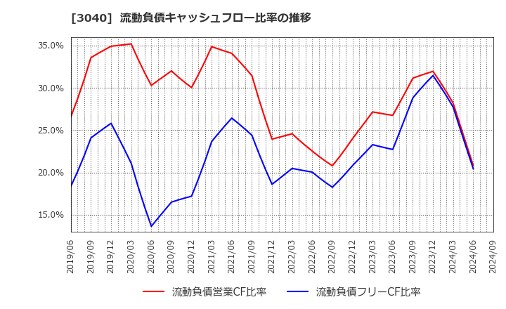 3040 (株)ソリトンシステムズ: 流動負債キャッシュフロー比率の推移