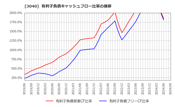 3040 (株)ソリトンシステムズ: 有利子負債キャッシュフロー比率の推移