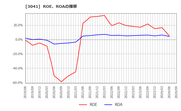 3041 (株)ビューティカダンホールディングス: ROE、ROAの推移