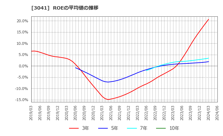 3041 (株)ビューティカダンホールディングス: ROEの平均値の推移