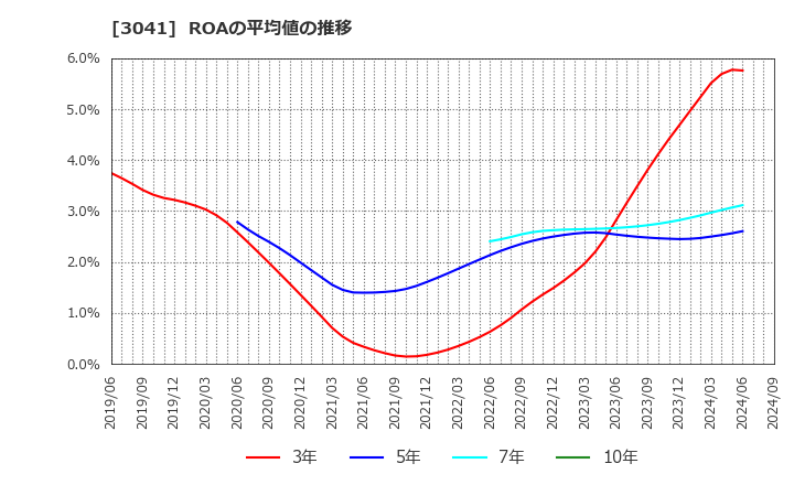 3041 (株)ビューティカダンホールディングス: ROAの平均値の推移