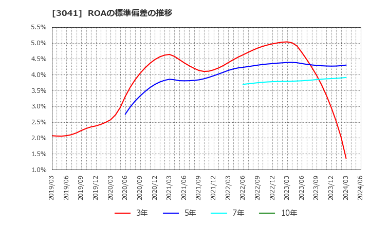 3041 (株)ビューティカダンホールディングス: ROAの標準偏差の推移