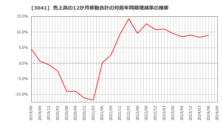 3041 (株)ビューティカダンホールディングス: 売上高の12か月移動合計の対前年同期増減率の推移