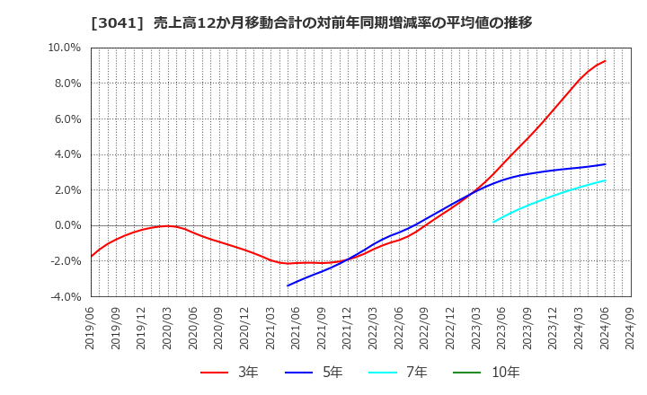 3041 (株)ビューティカダンホールディングス: 売上高12か月移動合計の対前年同期増減率の平均値の推移