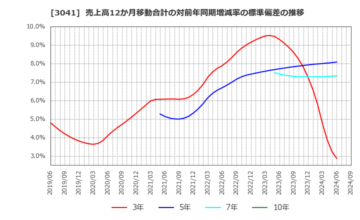 3041 (株)ビューティカダンホールディングス: 売上高12か月移動合計の対前年同期増減率の標準偏差の推移