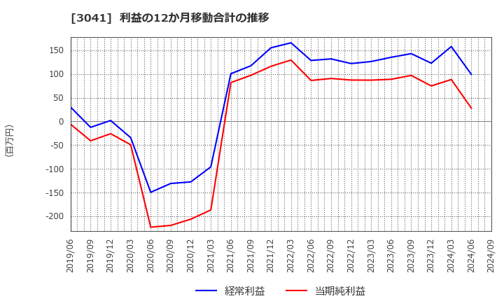 3041 (株)ビューティカダンホールディングス: 利益の12か月移動合計の推移