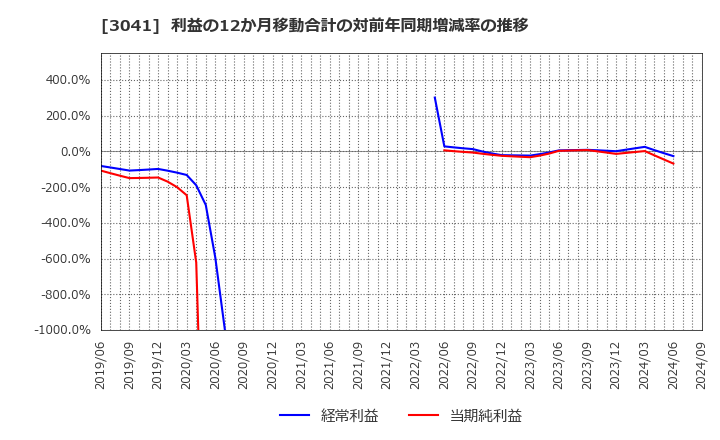 3041 (株)ビューティカダンホールディングス: 利益の12か月移動合計の対前年同期増減率の推移