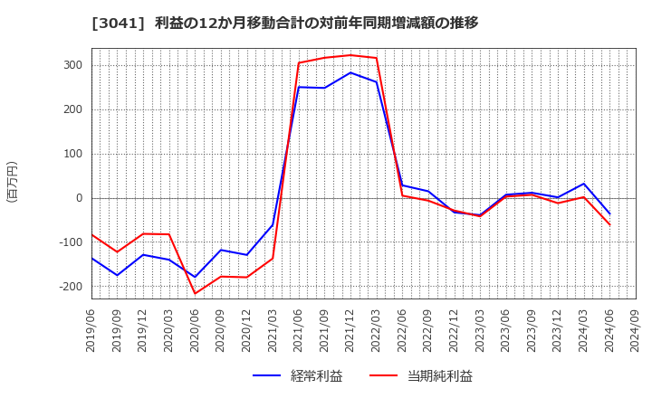 3041 (株)ビューティカダンホールディングス: 利益の12か月移動合計の対前年同期増減額の推移