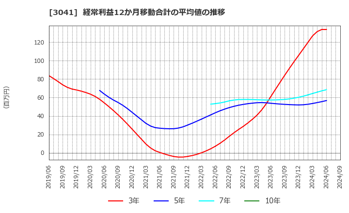 3041 (株)ビューティカダンホールディングス: 経常利益12か月移動合計の平均値の推移