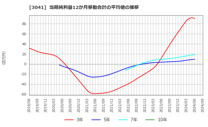 3041 (株)ビューティカダンホールディングス: 当期純利益12か月移動合計の平均値の推移