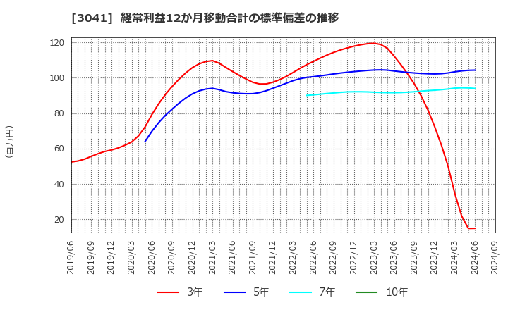 3041 (株)ビューティカダンホールディングス: 経常利益12か月移動合計の標準偏差の推移