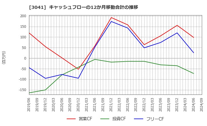 3041 (株)ビューティカダンホールディングス: キャッシュフローの12か月移動合計の推移