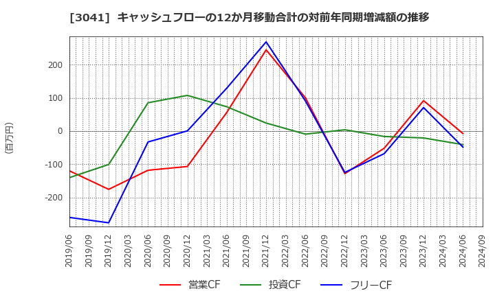 3041 (株)ビューティカダンホールディングス: キャッシュフローの12か月移動合計の対前年同期増減額の推移