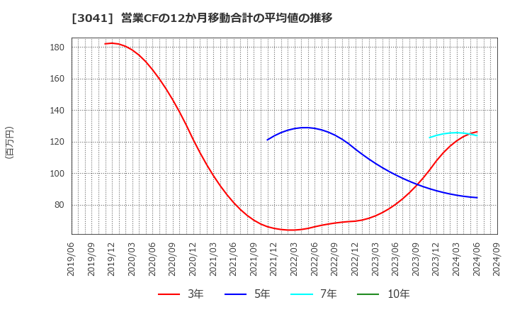 3041 (株)ビューティカダンホールディングス: 営業CFの12か月移動合計の平均値の推移