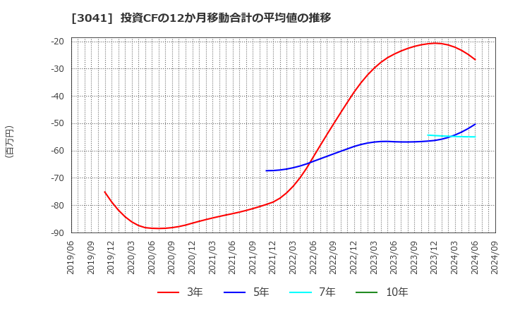 3041 (株)ビューティカダンホールディングス: 投資CFの12か月移動合計の平均値の推移