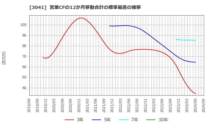 3041 (株)ビューティカダンホールディングス: 営業CFの12か月移動合計の標準偏差の推移