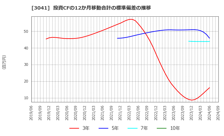 3041 (株)ビューティカダンホールディングス: 投資CFの12か月移動合計の標準偏差の推移