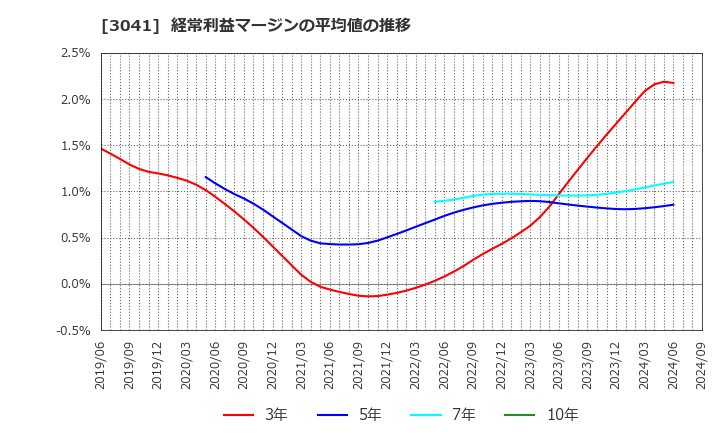 3041 (株)ビューティカダンホールディングス: 経常利益マージンの平均値の推移