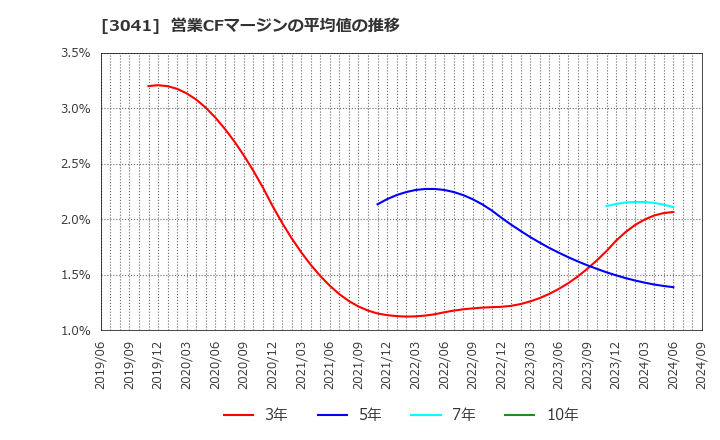 3041 (株)ビューティカダンホールディングス: 営業CFマージンの平均値の推移