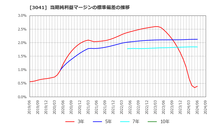 3041 (株)ビューティカダンホールディングス: 当期純利益マージンの標準偏差の推移