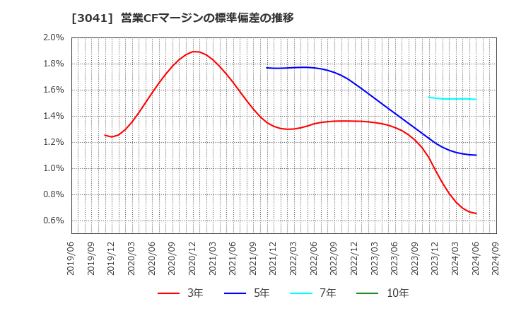 3041 (株)ビューティカダンホールディングス: 営業CFマージンの標準偏差の推移