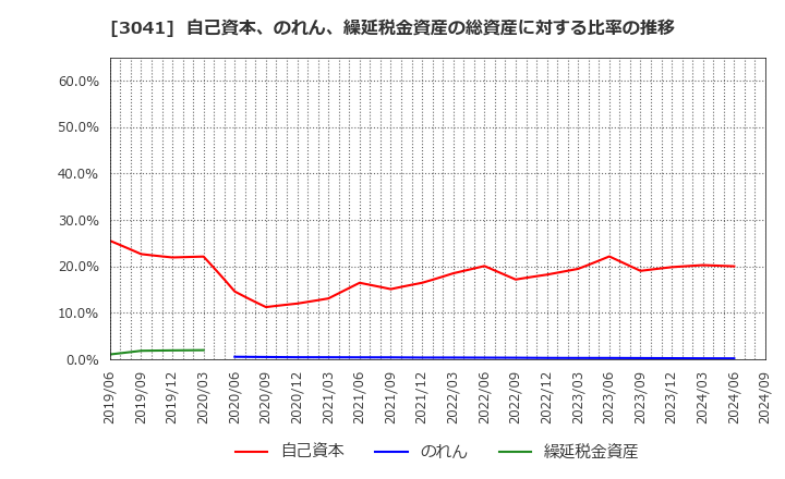 3041 (株)ビューティカダンホールディングス: 自己資本、のれん、繰延税金資産の総資産に対する比率の推移