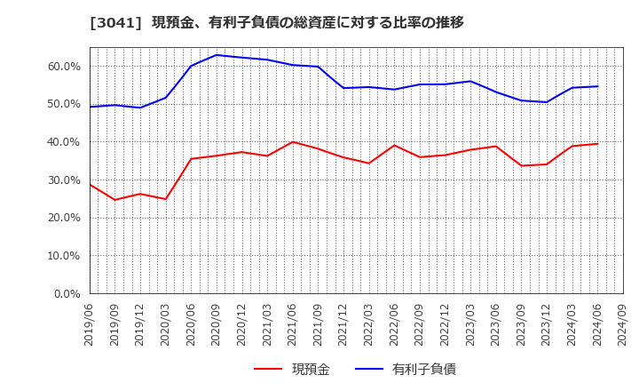 3041 (株)ビューティカダンホールディングス: 現預金、有利子負債の総資産に対する比率の推移