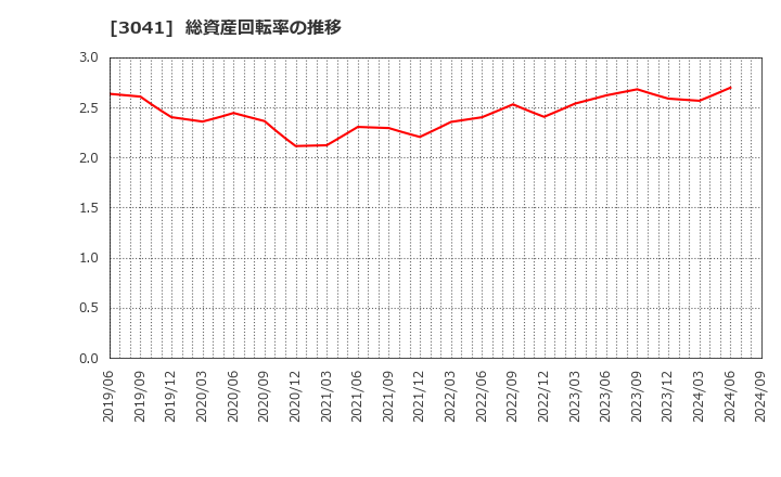 3041 (株)ビューティカダンホールディングス: 総資産回転率の推移