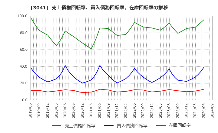 3041 (株)ビューティカダンホールディングス: 売上債権回転率、買入債務回転率、在庫回転率の推移