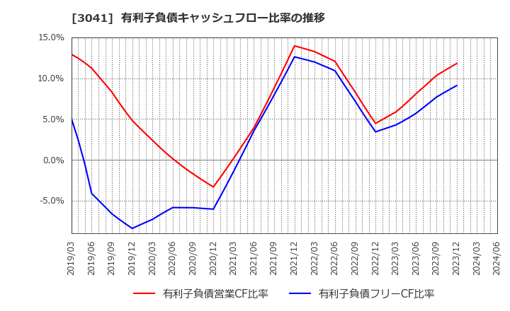 3041 (株)ビューティカダンホールディングス: 有利子負債キャッシュフロー比率の推移