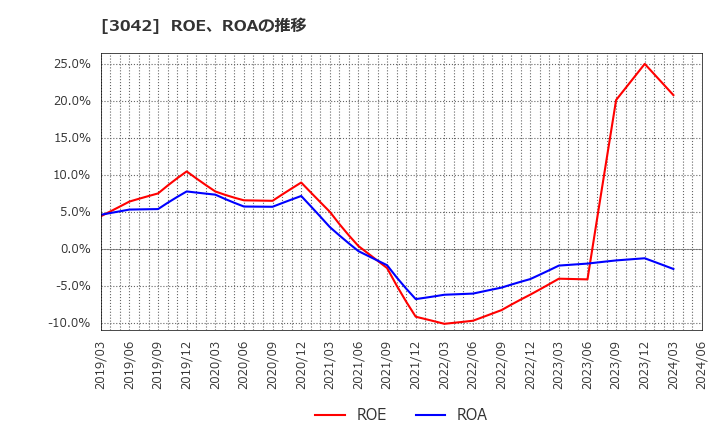 3042 (株)セキュアヴェイル: ROE、ROAの推移
