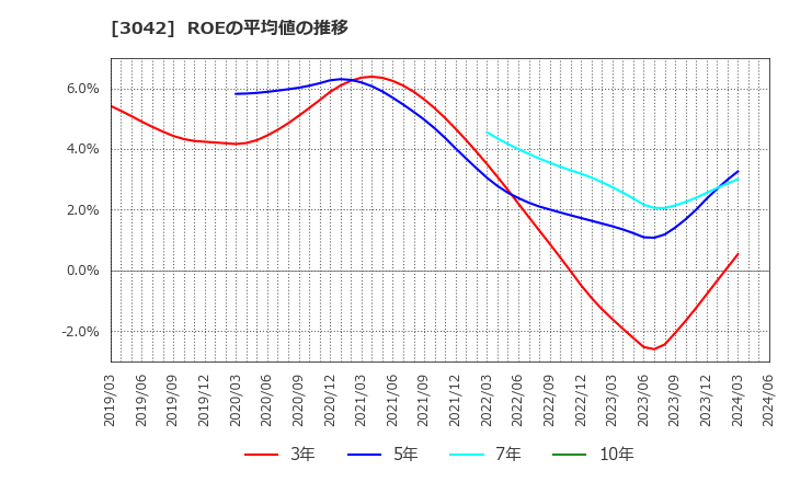 3042 (株)セキュアヴェイル: ROEの平均値の推移